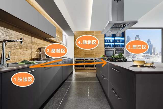 厨房动线布局如何规划? 常见的厨房动线布局有四种.