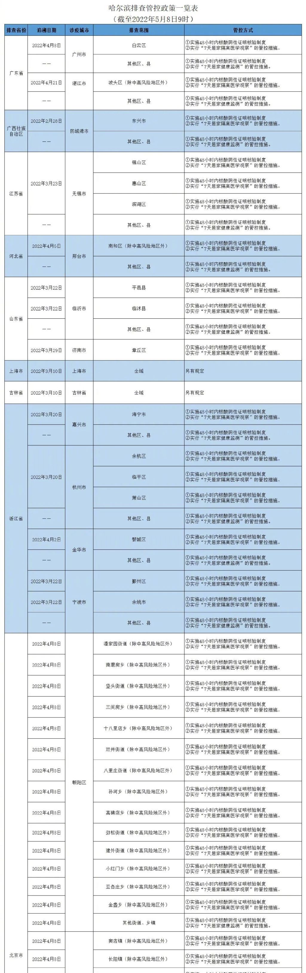 哈尔滨排查管控政策一览表 截至22年5月8日9时 哈尔滨市 新浪新闻