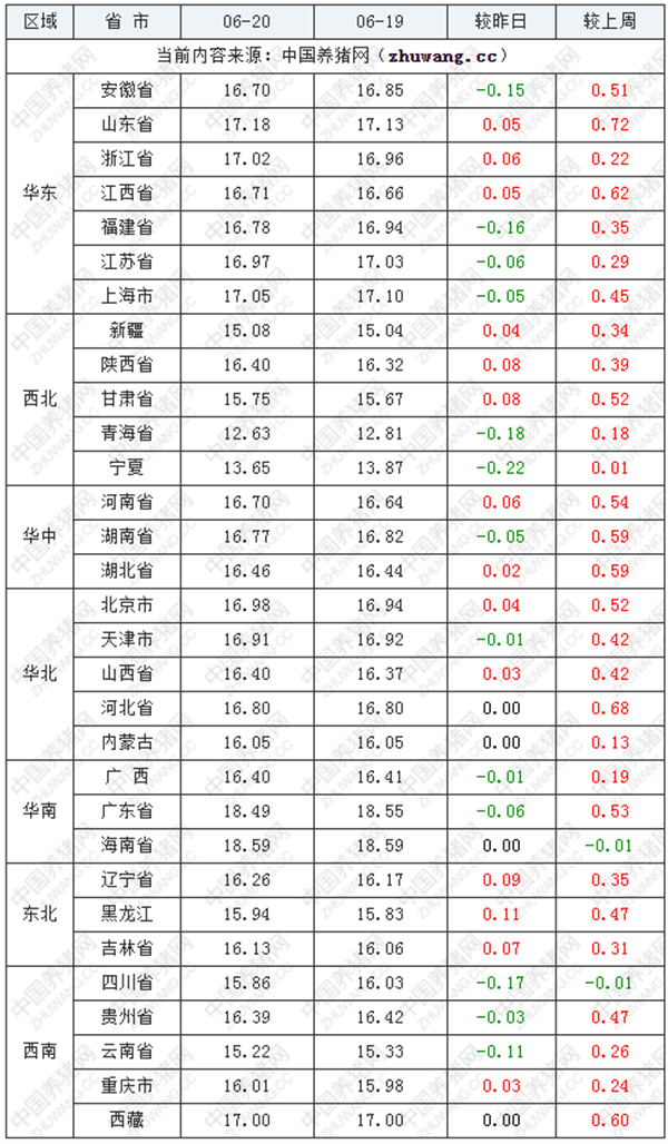 06月20日猪评：“破9冲10？”机构预测：7月份猪价将涨至新高！休闲区蓝鸢梦想 - Www.slyday.coM