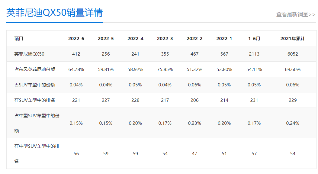 月销不到400台却是顶梁柱?英菲尼迪QX50为何不值得买?