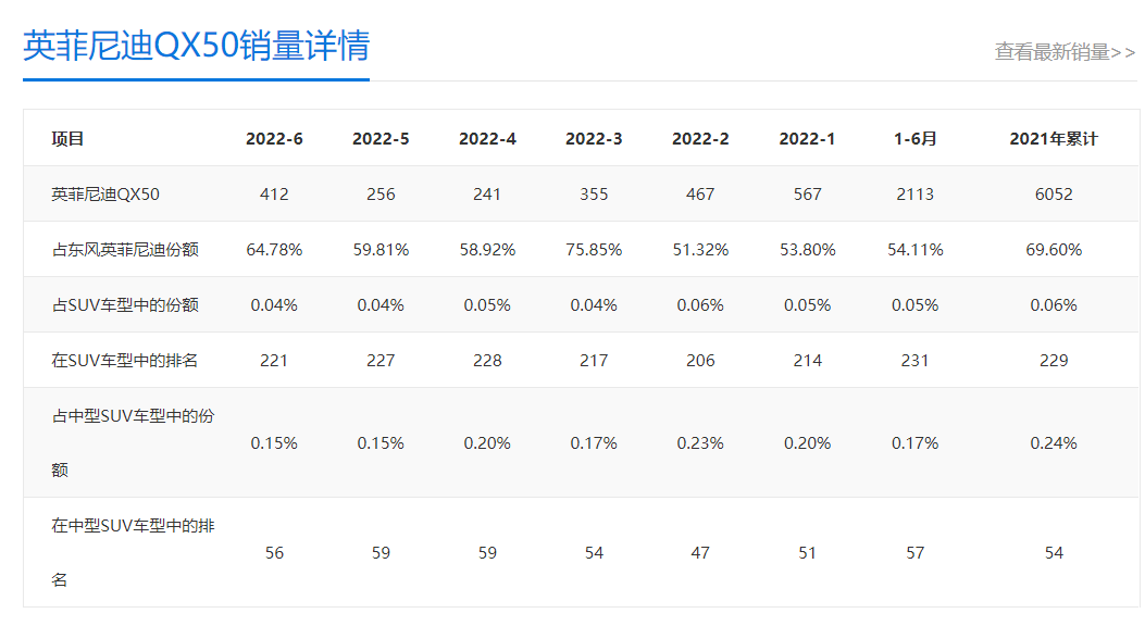 月销不到400台却是顶梁柱？英菲尼迪QX50为何不值得买？