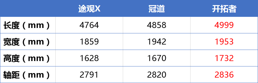 三款中型SUV 途观X/冠道/开拓者谁更强？