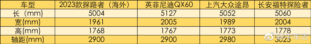 3.5L+9AT！2023款日产探路者海外售价曝光，若国产28万起你买吗？