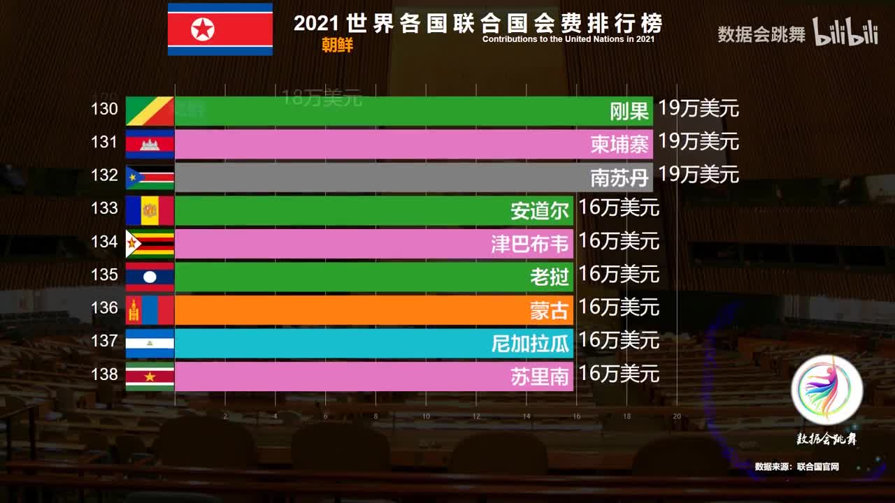 世界各国联合国应缴会费排名(2021)