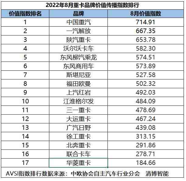 8月重卡品牌价值传播指数发布，大运重卡指数值为什么不高？休闲区蓝鸢梦想 - Www.slyday.coM