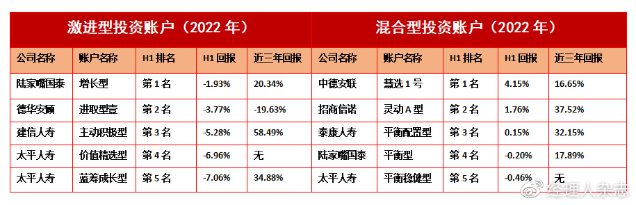 022上半年中国保险公司投资能力排行榜"/