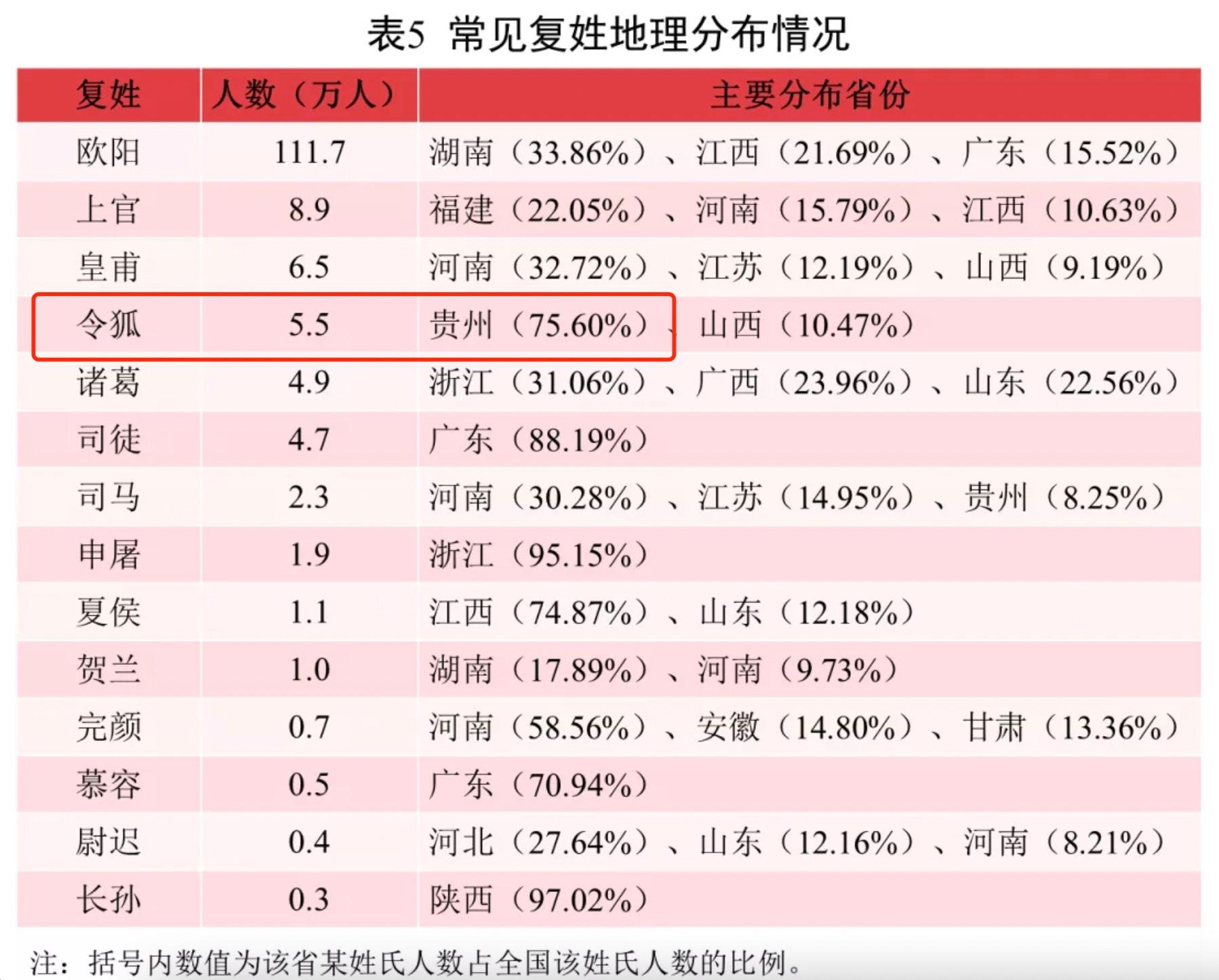 全国姓名报告发布这个复姓在贵州占比超75