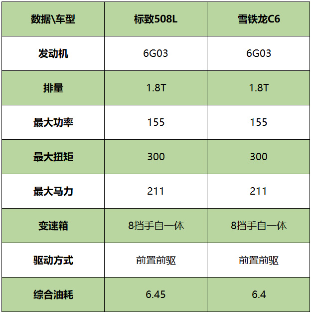 法国人的心思要细细品，标致508L PK雪铁龙C6到底谁更香？