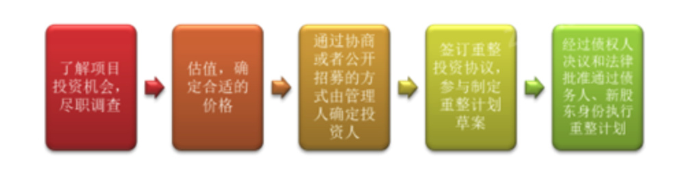 2023年破产重整投资策略研究报告__财经头条