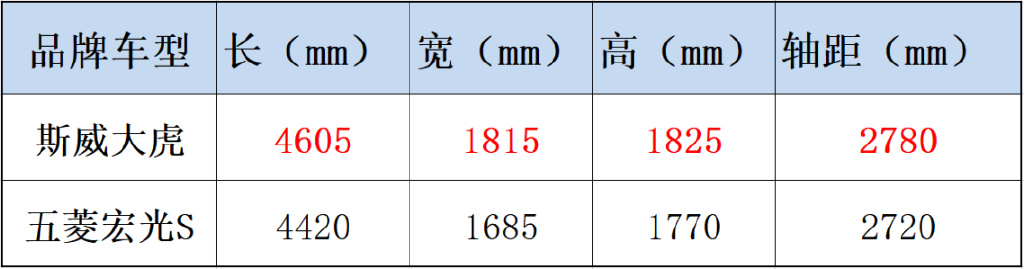 隔空对比五菱宏光S，斯威大虎不止于平替