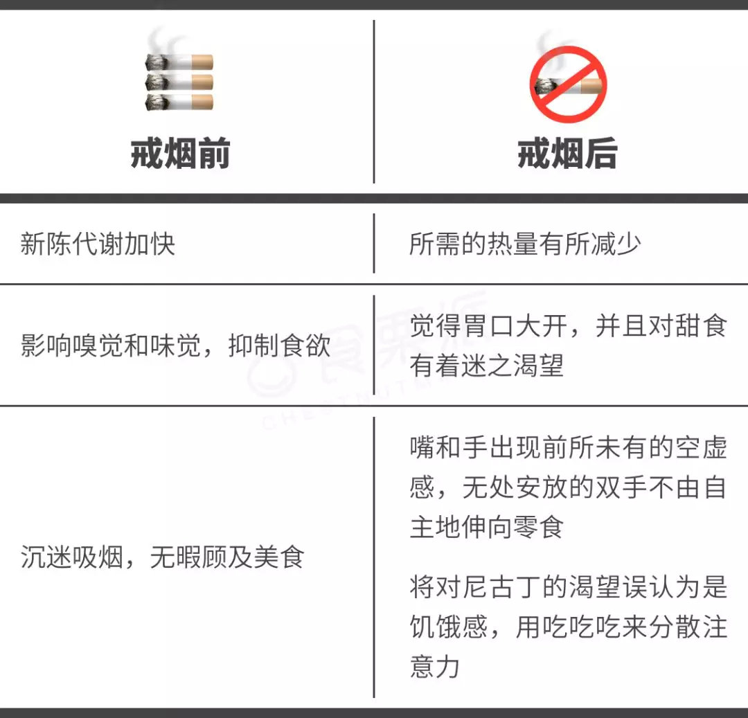 戒烟后一年胖10斤,这烟还戒不戒?