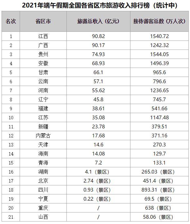 江西景区排行榜_珠山区在江西“百县百日”文化和旅游消费季情况评估中排名全省第七