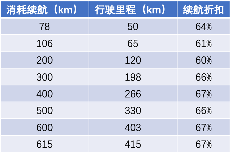 小鹏P7首批车主的纯高速续航和城市续航实测