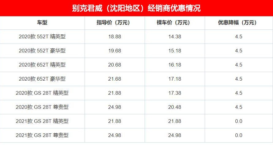 帕萨特优惠5万，君威降4.5万，合资中型车已不贵，买车的机会来了