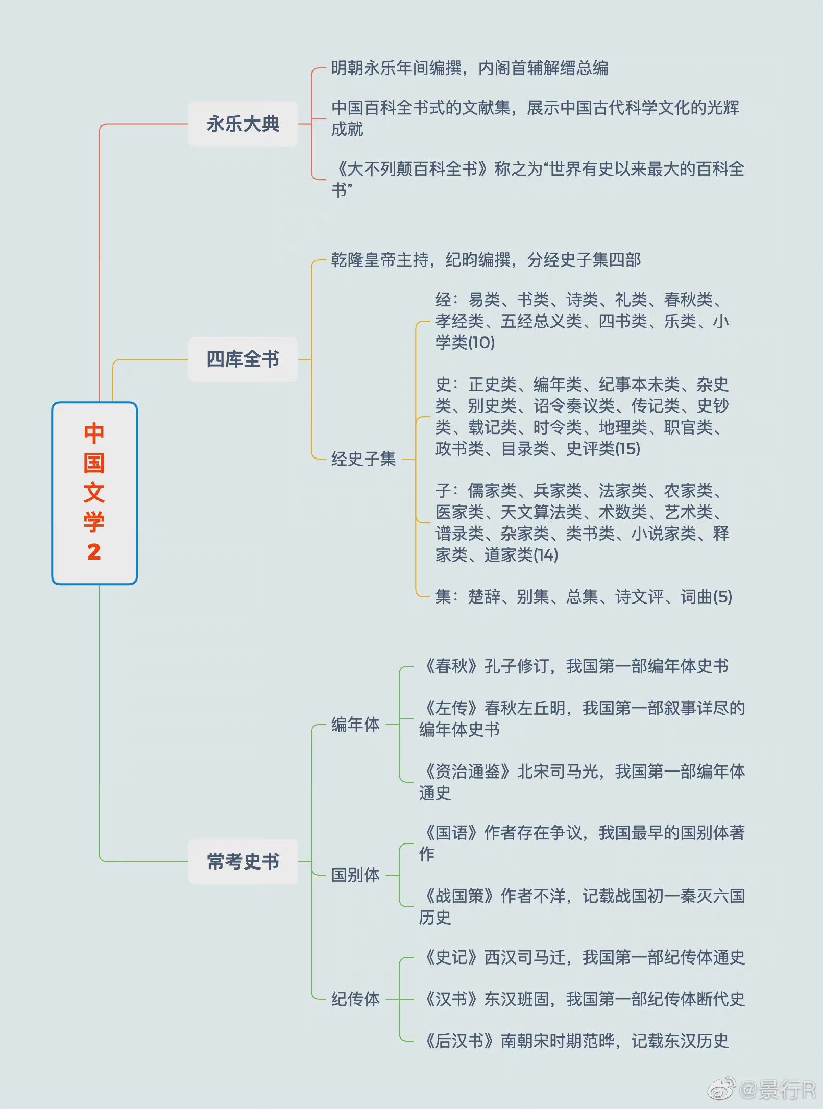 文学常识思维导图汇总