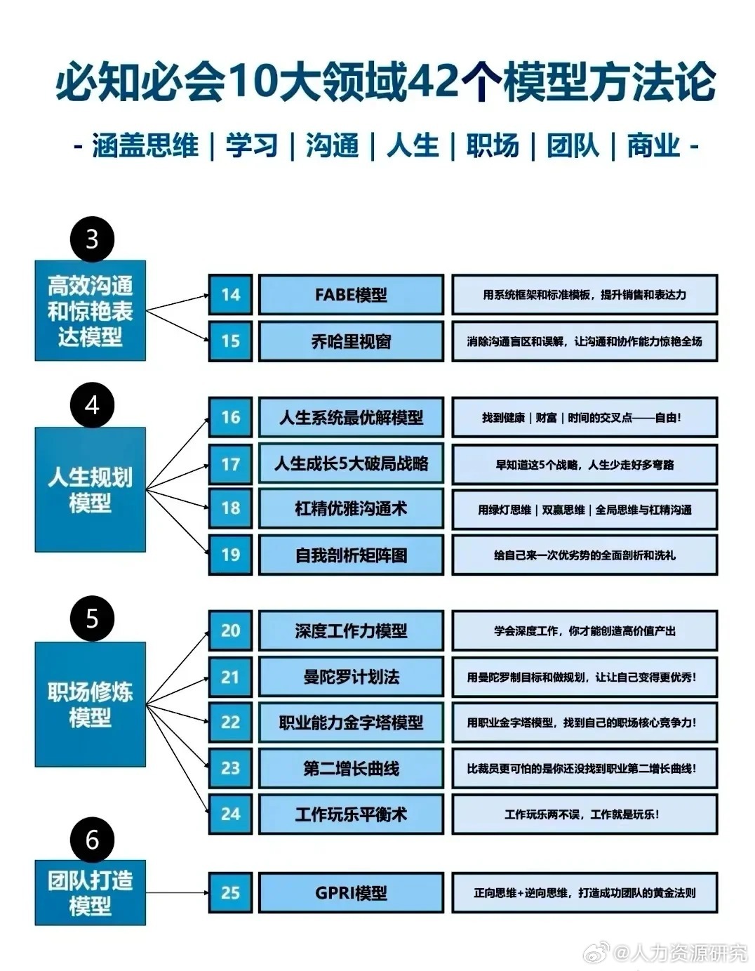 比知必会10大领域42个模型方法论