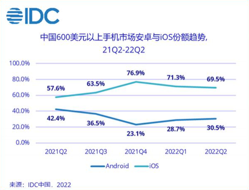 苹果独占高端手机市场最大份额,2021 Q4甚至高达76.9％