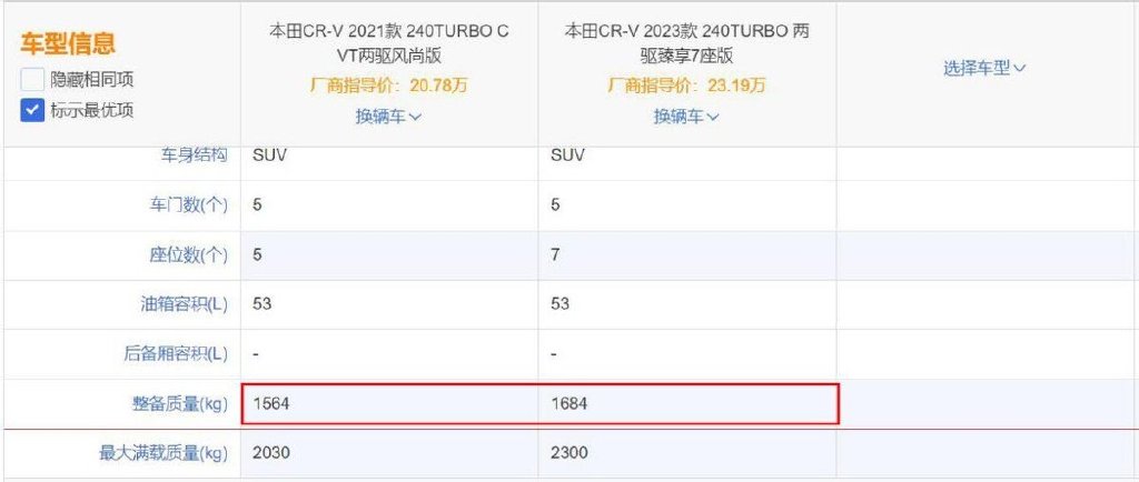 细数全新一代本田CR-V的“五大不足”,对比国产车,你还会买它?