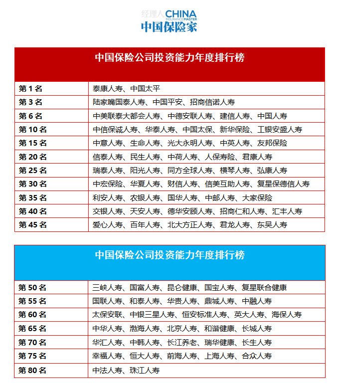 022上半年中国保险公司投资能力排行榜"/