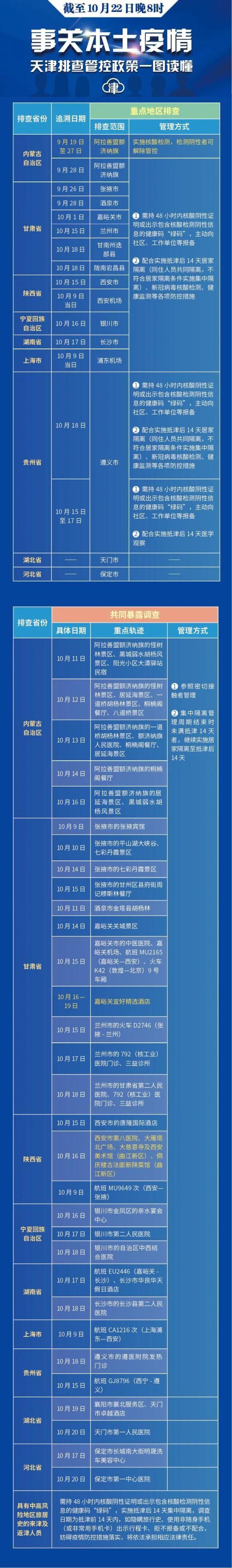 北京新增6例本土确诊！天津排查管控范围再更新！休闲区蓝鸢梦想 - Www.slyday.coM