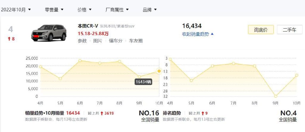 细数全新一代本田CR-V的“五大不足”,对比国产车,你还会买它?