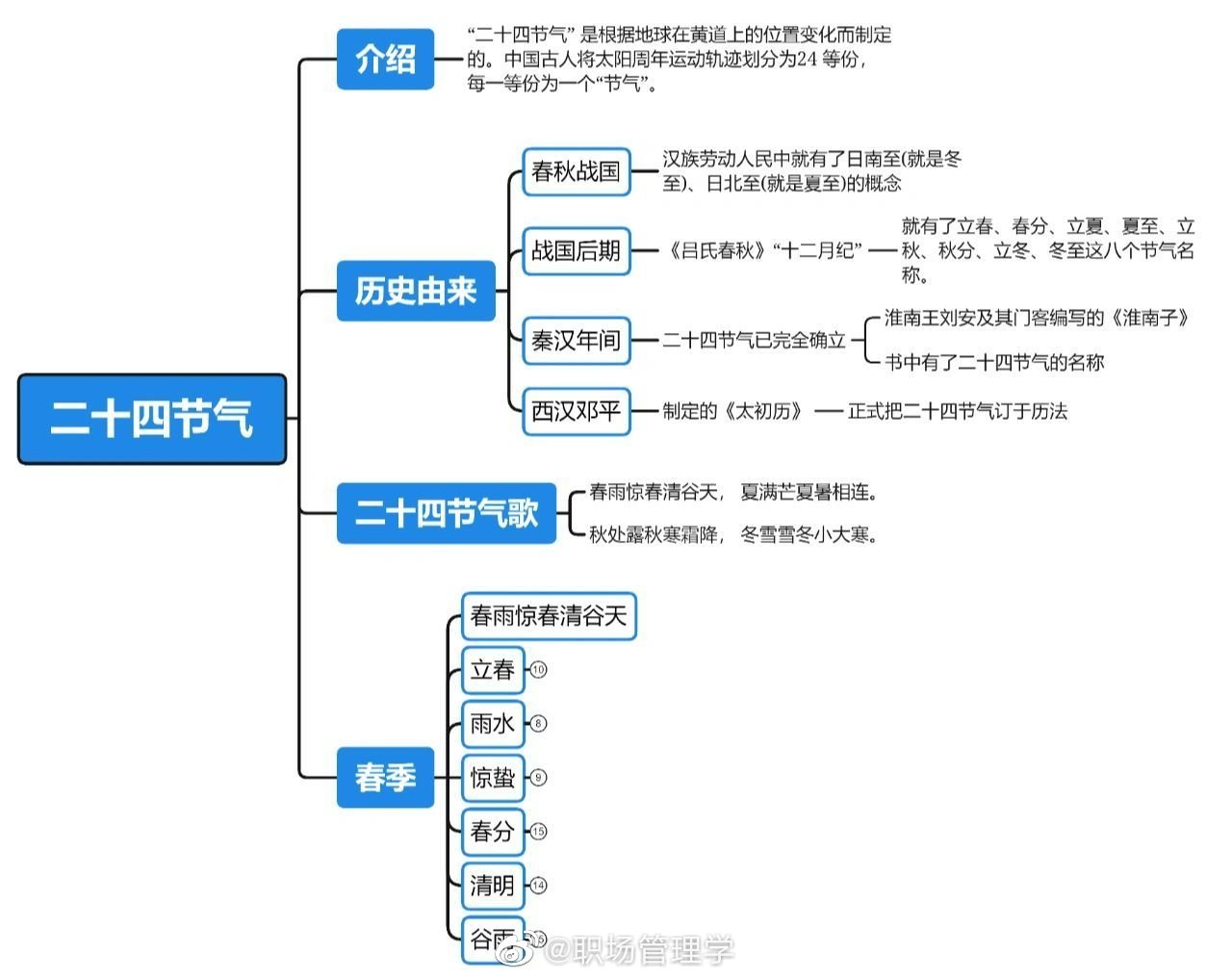 传统二十四节气思维导图__财经头条