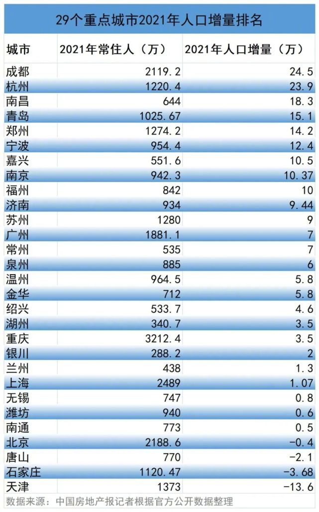 天津人口数量_天津人口排名靠前的姓氏高姓马姓入围前10位