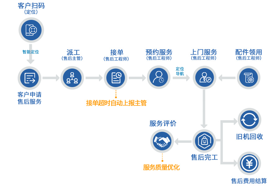 建立完善的响应机制,实现报修快速响应
