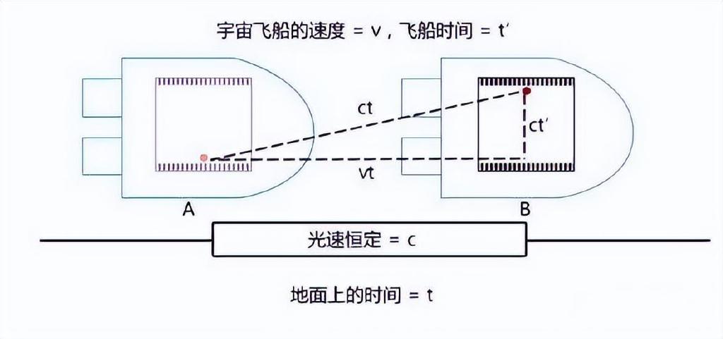 两束反向飞行的光,相对速度是多少?两倍光速?没那么简单!