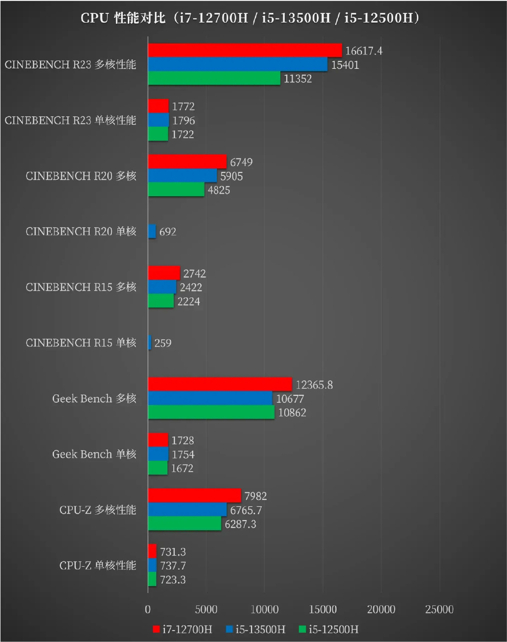 二,第13代英特尔酷睿i5-13500h,能否赶超上代i7?