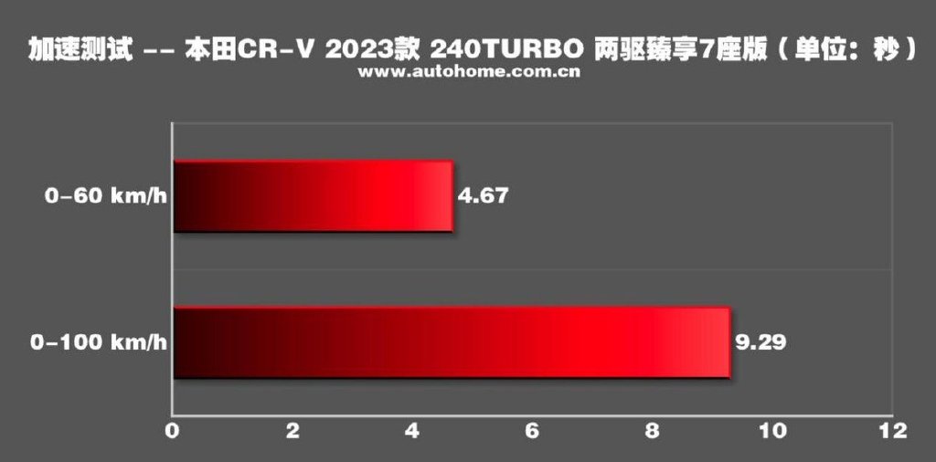 细数全新一代本田CR-V的“五大不足”,对比国产车,你还会买它?