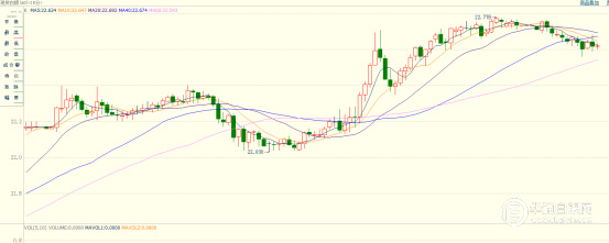 银价回调，交投于22.60美元下方