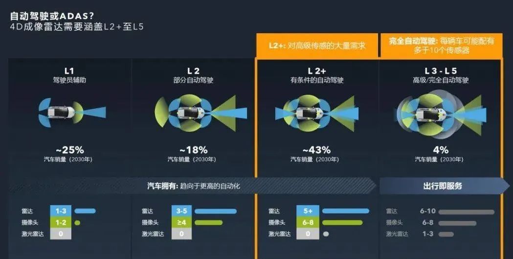 其中毫米波雷達傳感器是目前汽車領域最成熟的技術之一,也是使用頻率