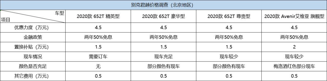 现金优惠最高4.5万元 别克君越价格调查