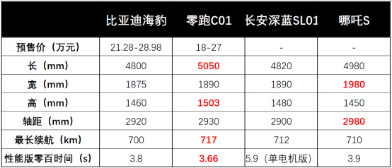 指标增加、买车还有补贴，20万买纯电“四小龙”怎么选？