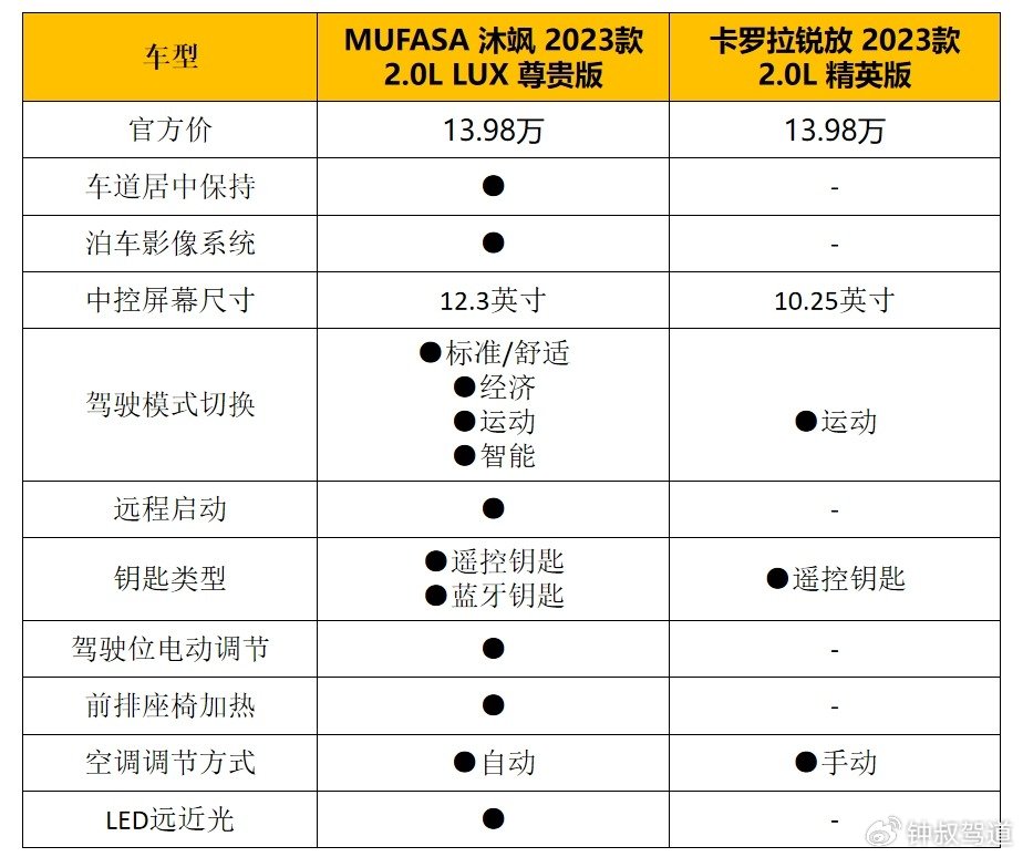 ix35升级版 MUFASA 沐飒和卡罗拉锐放，谁更会拿捏年轻用户？