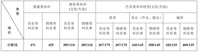 江苏2022年高考本科分数线公布休闲区蓝鸢梦想 - Www.slyday.coM