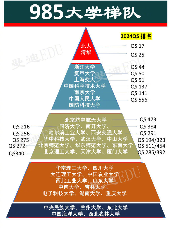 什么是985,什么是211一定要让孩子早点知道