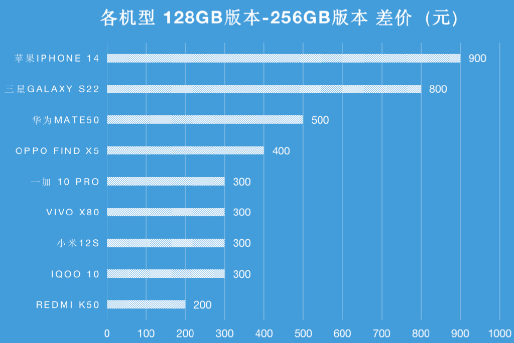 手机不同存储版本差价调查,同样相差128G,为何苹果差价这么高?__财经头条