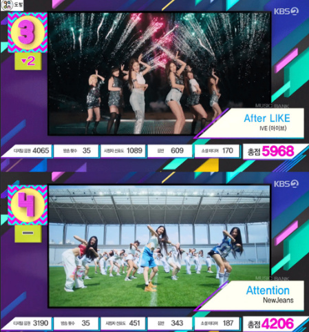 《音乐银行》再惹争议,音源第一的IVE没进候补,音源差的争一位休闲区蓝鸢梦想 - Www.slyday.coM 《音乐银行》再惹争议,音源第一的IVE没进候补,音源差的争一位休闲区蓝鸢梦想 - Www.slyday.coM