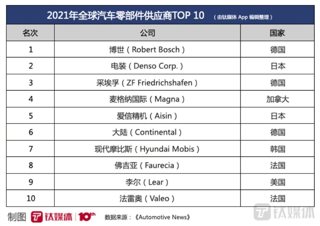 上海，别让1.6万亿的汽车产业链跑了！休闲区蓝鸢梦想 - Www.slyday.coM