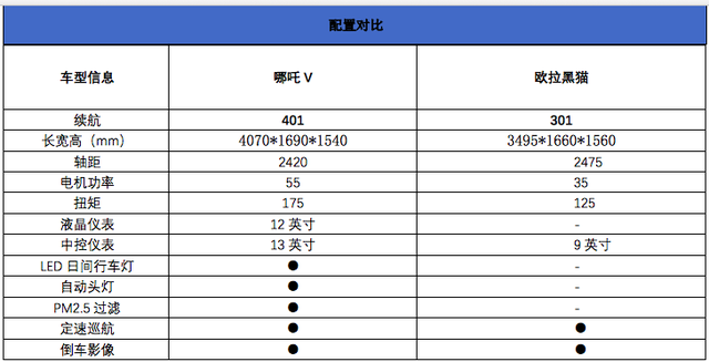哪吒v的对标对手为欧拉黑猫(配置|询价).顶配7.59万的与黑猫顶配8.