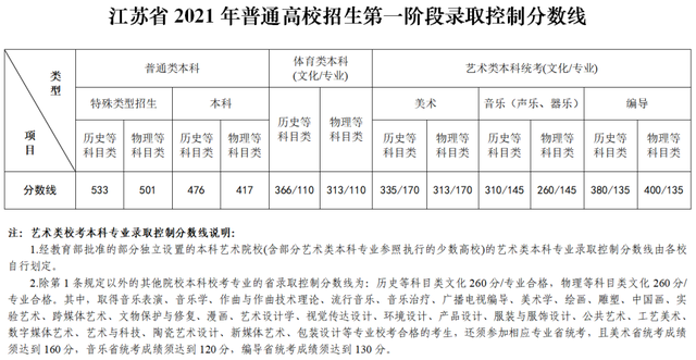 江苏2022年高考本科分数线公布休闲区蓝鸢梦想 - Www.slyday.coM
