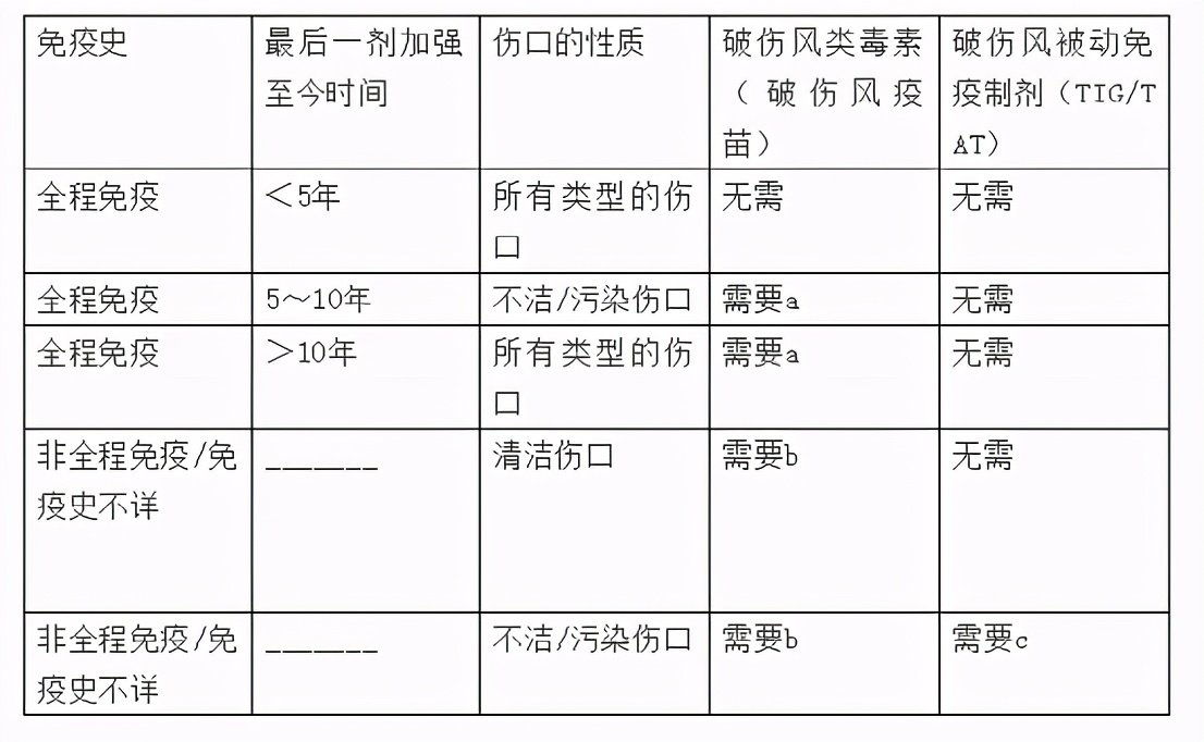 如何预防与破伤风疫苗