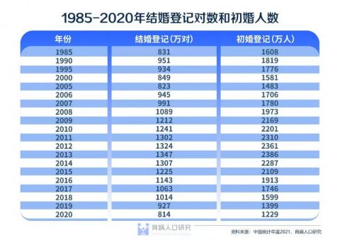 婚姻人口_结婚率跌至20年新低,同居人数攀升,专家:立法需谨慎