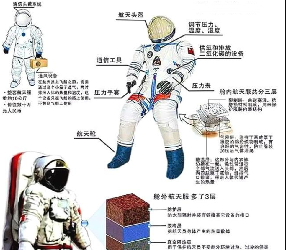 揭秘宇航服生产过程,为何只有中、美、俄三个国家能生产?