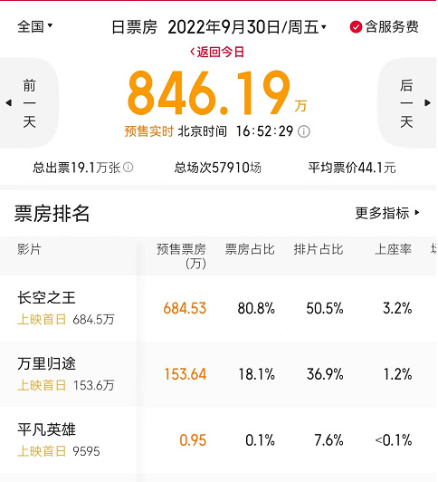 国庆档胜负已分?《长空之王》预售断层领先,王一博功劳最大休闲区蓝鸢梦想 - Www.slyday.coM 国庆档胜负已分?《长空之王》预售断层领先,王一博功劳最大休闲区蓝鸢梦想 - Www.slyday.coM