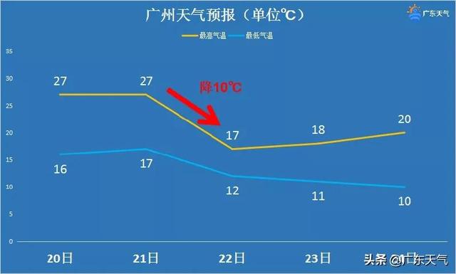"小雪"迎强冷空气,广东将上演一夜入"冬"?