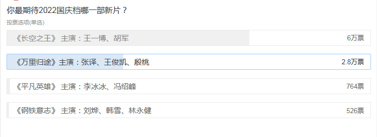 国庆档胜负已分?《长空之王》预售断层领先,王一博功劳最大休闲区蓝鸢梦想 - Www.slyday.coM 国庆档胜负已分?《长空之王》预售断层领先,王一博功劳最大休闲区蓝鸢梦想 - Www.slyday.coM