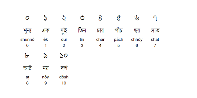 孟加拉语数字对照:缅语数字对照:缅甸和孟加拉都有自己的语言,文字也